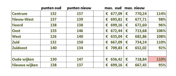 tabel_huurprijsstijging_door_wozhuren_amsterdam