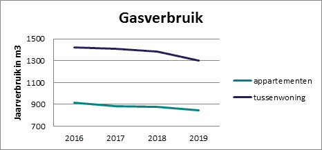 Energierekening 8% lager na bezoek energiecoach