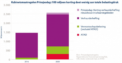 Huurbelasting via de corporaties