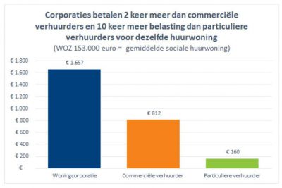 Dubbele belasting voor corporaties