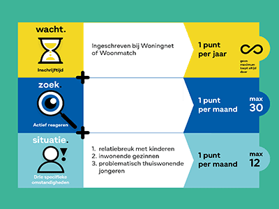 Schaarse woonruimte anders verdelen?